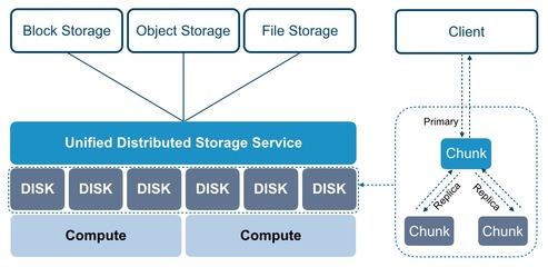 私有云搭建之存储虚拟化 数据处理和存储服务