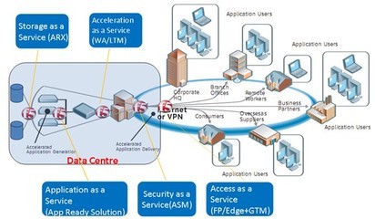 跨入基于云计算运营服务模式的数据中心2.0时代