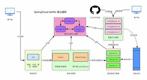 Spring Cloud微服务治理框架中的数据处理与存储服务架构实践